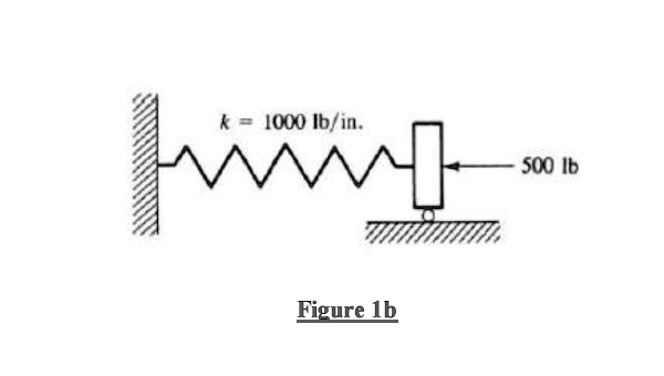 the nonlinear spring in figure 1b has the forcedeformation relationship ...