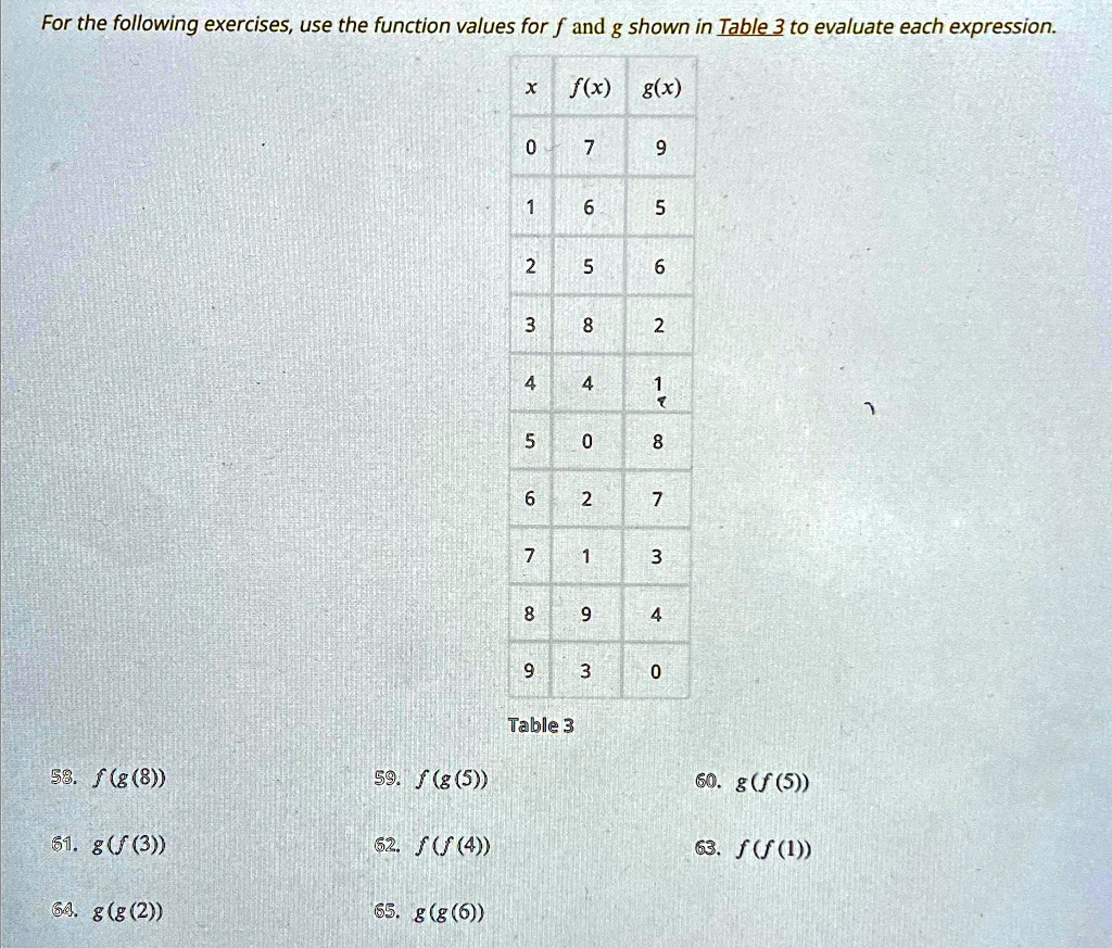 For the following exercises, use the function values for f and g shown in Table 3 to evaluate each expression.
x f(x) g(x)
0 7 9
1 6 5
2 5 6
3 8 2
4 4 1
5 0 8
6 2 7
7 1 3
8 9 4
9 3 0
Table 3
58. f(g(8))
59. f(g(5))
60. g(f(5))
61. g(f(3))
62. f(f(4))
63. f(f(1))
64. g(g(2))
65. g(g(6))