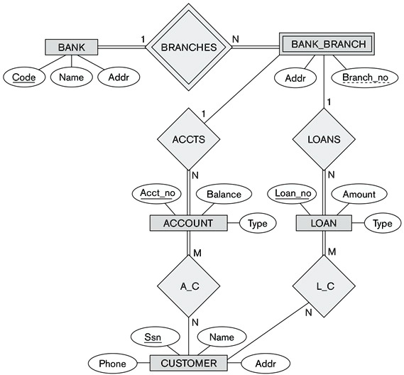 Consider the ER diagram shown in the Figure below for part of a BANK ...