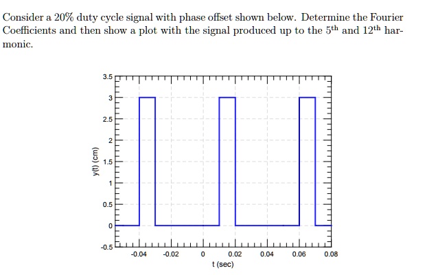 Phase Offset Consider a 20% duty cycle signal with phase offset shown below ...