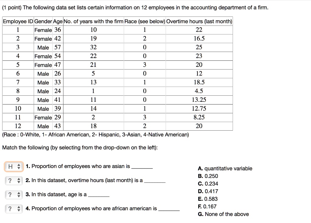 (1 point) The following data set lists certain information on 12 employees in the accounting department of a firm.

Employee ID | Gender | Age | No. of years with the firm | Race (see below) | Overtime hours (last month)
1 | Female | 36 | 10 | 1 | 22
2 | Female | 42 | 19 | 2 | 16.5
3 | Male | 57 | 32 | 0 | 25
4 | Female | 54 | 22 | 0 | 23
5 | Female | 47 | 21 | 3 | 20
6 | Male | 26 | 5 | 0 | 12
7 | Male | 33 | 13 | 1 | 18.5
8 | Male | 24 | 1 | 0 | 4.5
9 | Male | 41 | 11 | 0 | 13.25
10 | Male | 39 | 14 | 1 | 12.75
11 | Female | 29 | 2 | 3 | 8.25
12 | Male | 43 | 18 | 2 | 20

(Race : 0-White, 1- African American, 2- Hispanic, 3-Asian, 4-Native American)

Match the following (by selecting from the drop-down on the left):

1. Proportion of employees who are asian is 
2. In this dataset, overtime hours (last month) is a 
3. In this dataset, age is a 
4. Proportion of employees who are african american is 

A. quantitative variable
B. 0.250
C. 0.234
D. 0.417
E. 0.583
F. 0.167
G. None of the above