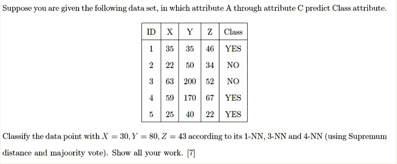 Suppose you are given the following data set, in which attribute A through attribute C predict Class attribute.

ID | X | Y | Z | Class
—|—|—|—|—
1 | 35 | 35 | 46 | YES
2 | 22 | 50 | 34 | NO
3 | 63 | 200 | 52 | NO
4 | 59 | 170 | 67 | YES
5 | 25 | 40 | 22 | YES

Classify the data point with X = 30, Y = 80, Z = 43 according to its 1-NN, 3-NN and 4-NN (using Supremum distance and majoority vote). Show all your work. [7]