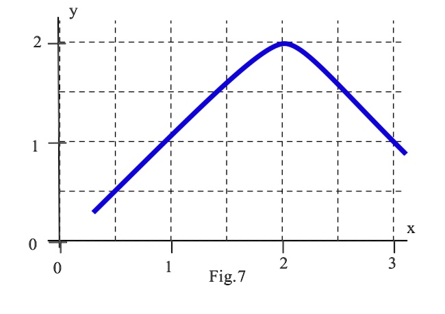 Sketch the lines tangent to the curve shown in Fig. 7 at x = 1, 2, and ...