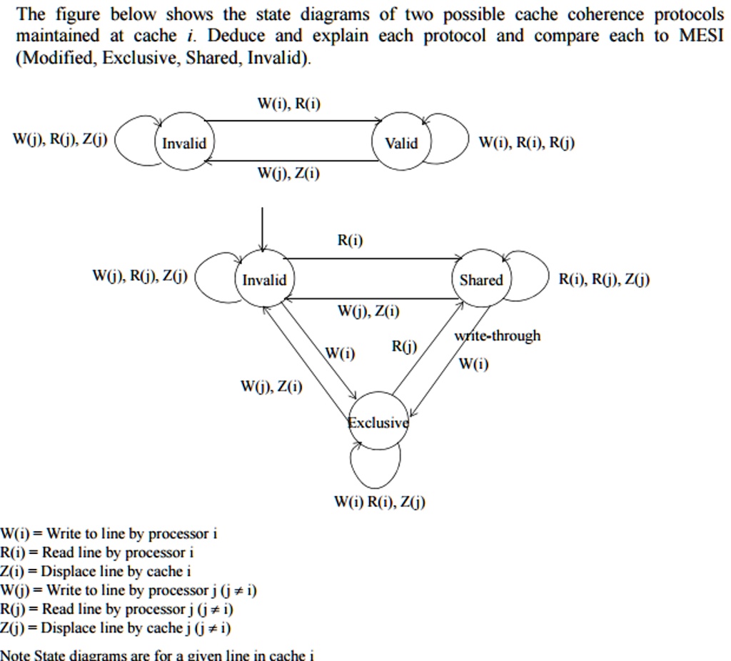 Solved The Figure Below Shows The State Diagrams Of Two Possible Cache