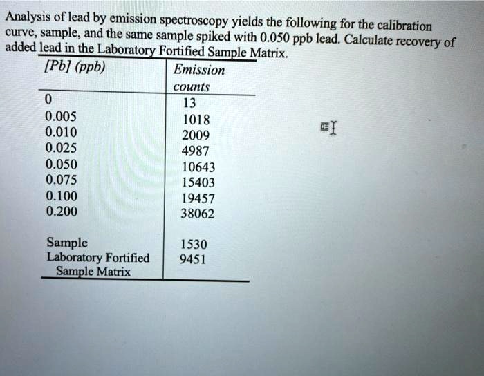 SOLVEDAnalysis of lead by emission spectroscopy yields the following