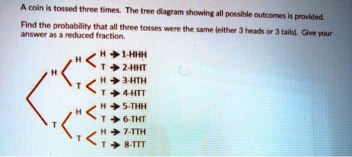 SOLVED A coin is tossed three times. The tree diagram showing all