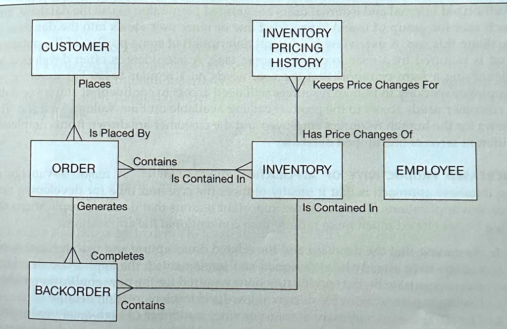 customer places is placed by order generates inventory pricing history keeps price changes for has price changes of contains inventory is contained in completes backorder contains is contain 32718