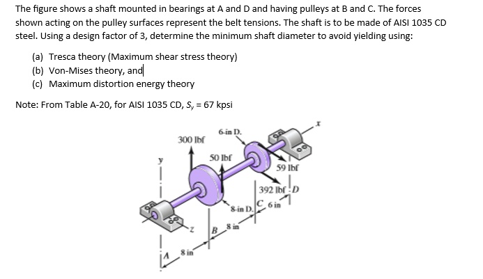 The Figure Shows A Shaft Mounted In Bearings At A And D And Having ...