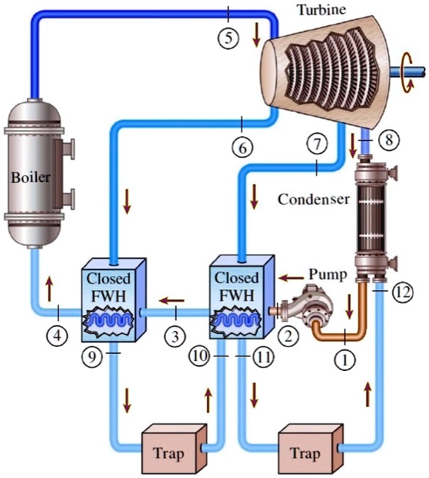 SOLVED: Design a 90 MW steam power plant that works as an ideal ...