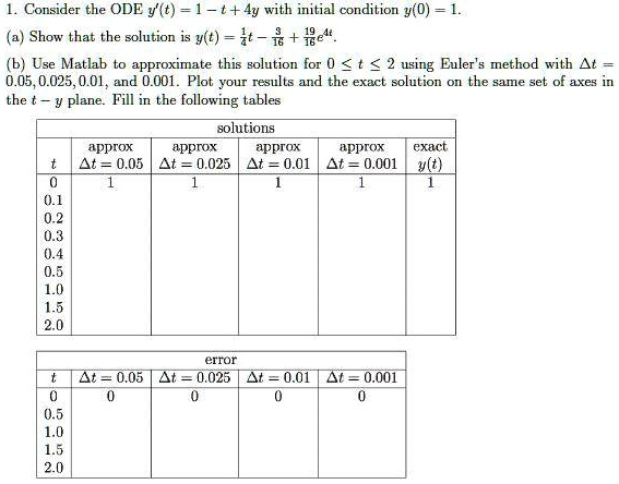 1. Consider the ODE y'(t) = 1 - t + 4y with initial condition y(0) = 1.
(a) Show that the solution is y(t) = 1/4 t - 3/16 + 19/16 e^(4t).
(b) Use Matlab to approximate this solution for 0 <= t <= 2 using Euler's method with delta t = 0.05, 0.025, 0.01, and 0.001. Plot your results and the exact solution on the same set of axes in the t - y plane. Fill in the following tables
solutions
t | approx delta t = 0.05 | approx delta t = 0.025 | approx delta t = 0.01 | approx delta t = 0.001 | exact y(t)
0 | 1 | 1 | 1 | 1 | 1
0.1 |
0.2 |
0.3 |
0.4 |
0.5 |
1.0 |
1.5 |
2.0 |
error
t | delta t = 0.05 | delta t = 0.025 | delta t = 0.01 | delta t = 0.001
0 | 0 | 0 | 0 | 0
0.5 |
1.0 |
1.5 |
2.0 |