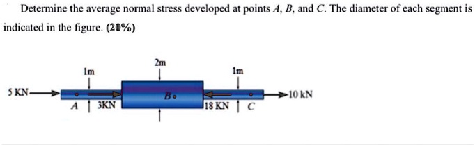 Determine the average normal stress developed at points a b...