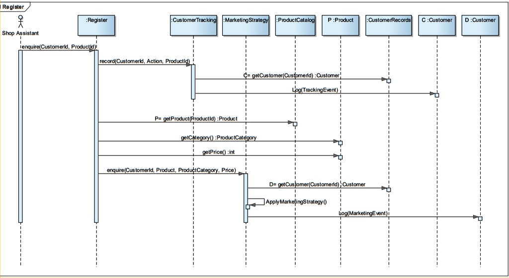 SOLVED: Consider the sequence diagram below, relating to a store ...