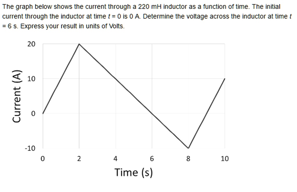 SOLVED The graph below shows the current through a 220 mH inductor as