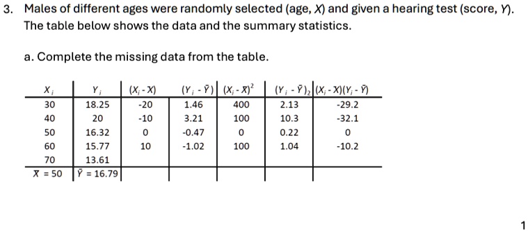 3. Males of different ages were randomly selected (age, X) and given a hearing test (score, Y).
The table below shows the data and the summary statistics.
a. Complete the missing data from the table.

Xi     Yi     (Xi - X̅)     (Yi - Y̅)     (Xi - X̅)^2     (Yi - Y̅)^2     (Xi - X̅)(Yi - Y̅)

30     18.25     -20     1.46     400     2.13     -29.2

40     20     -10     3.21     100     10.3     -32.1

50     16.32     0     -0.47     0     0.22     0

60     15.77     10     -1.02     100     1.04     -10.2

70     13.61                         

X̅ = 50     Y̅ = 16.79                         

