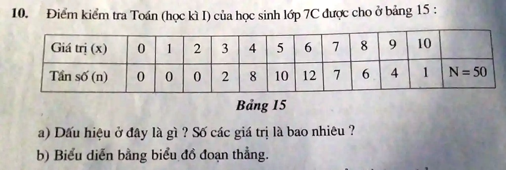 10. ?i?m ki?m tra Toán (h?c kì I) c?a h?c sinh l?p 7C ???c cho ? b?ng ...