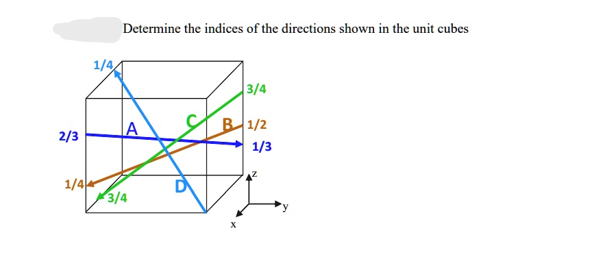 Direction Cube SOLVED: Determine the indices of the directions shown in the unit cubes ...