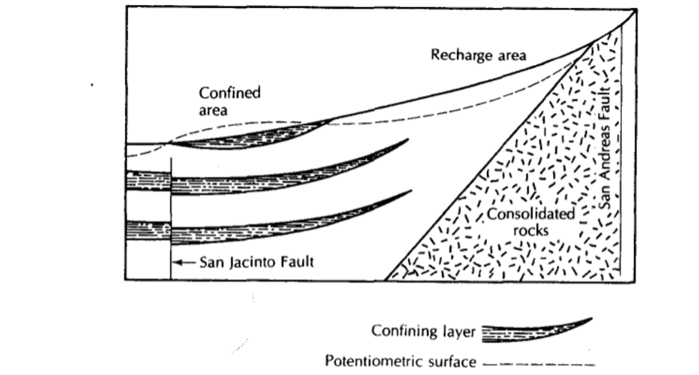 propose a groundwater flow equation to simulate the hydraulic head of ...