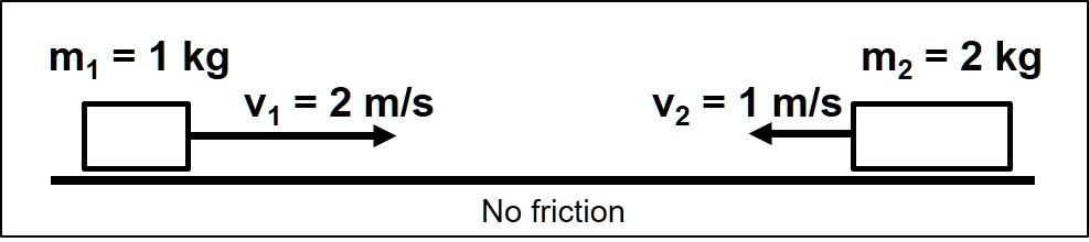 SOLVED: Two Bodies With Masses M1 And M2, And Velocities V1 And V2 ...