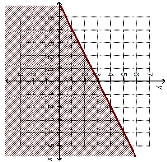 Solved Which Linear Inequality Is Represented By The Graph Y 2x 4 Y X 3 Y X 3 Y 2x 3