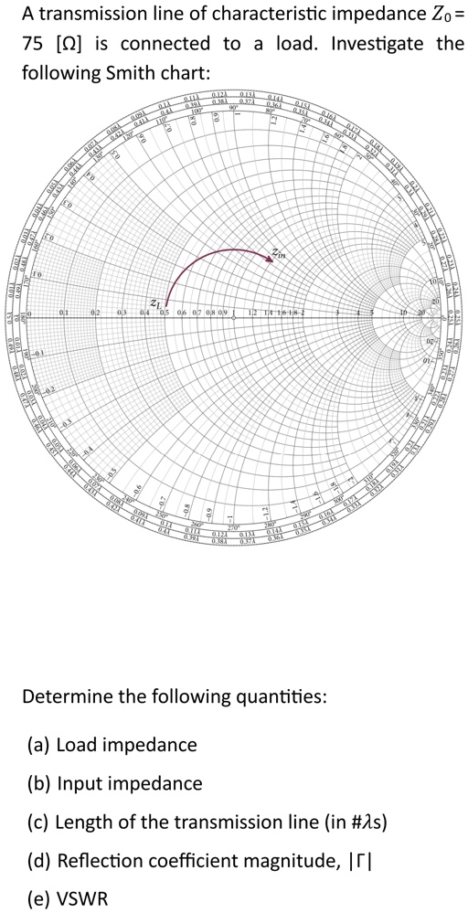 A transmission line of characteristic impedance Z0 = 75  Ω is connected to a load. Investigate the following Smith chart:

Determine the following quantities:
(a) Load impedance
(b) Input impedance
(c) Length of the transmission line (in λs)
(d) Reflection coefficient magnitude, |Γ|
(e) VSWR