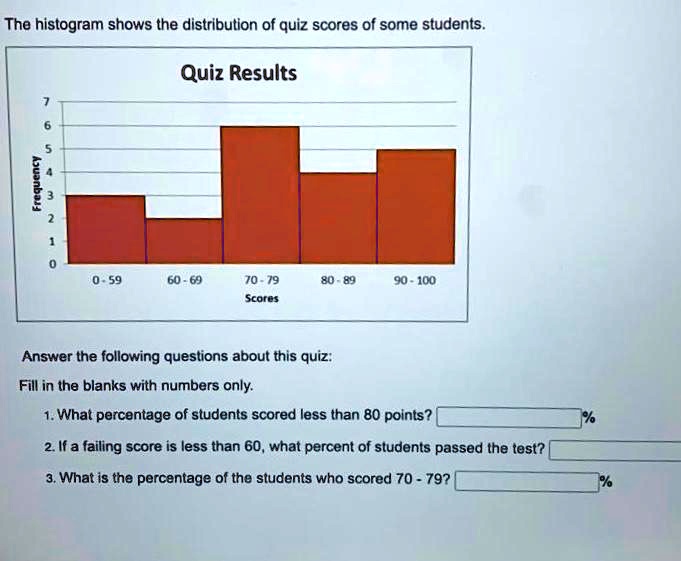 SOLVED: The histogram shows the distribution of quiz scores of some ...