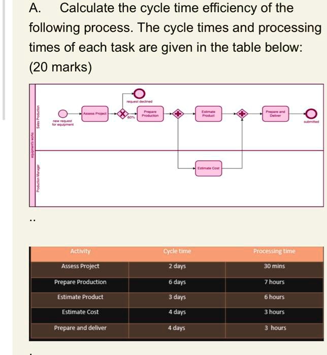SOLVED: A. Calculate the cycle time efficiency of the following process ...