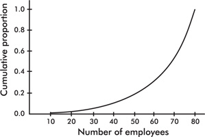 1.0
0.8
0.6
0.4
0.2
0.0
Cumulative proportion
10 20 30 40 50 60 70 80
Number of employees