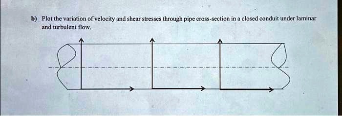 SOLVED: b) Plot the variation of velocity and shear stresses through ...