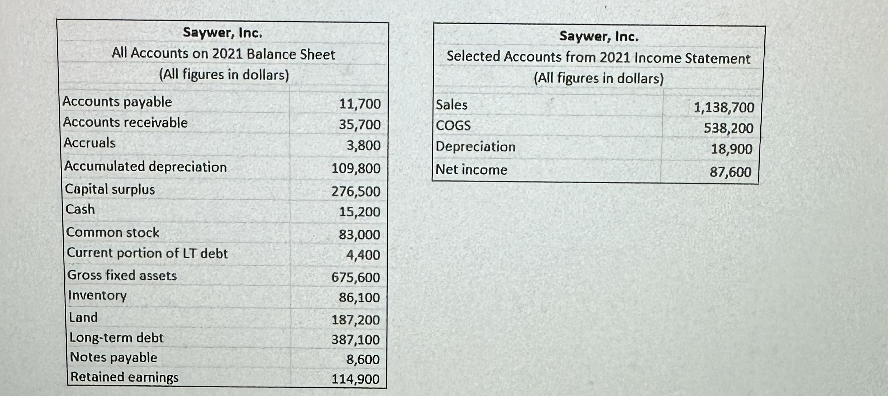 Saywer, Inc. All Accounts on 2021 Balance Sheet (All figures in dollars) Accounts payable 11,700 Accounts receivable 35,700 Accruals 3,800 Accumulated depreciation 109,800 Capital surplus 276,500 Cash 15,200 Common stock 83,000 Current portion of LT debt 4,400 Gross fixed assets 675,600 Inventory 86,100 Land 187,200 Long-term debt 387,100 Notes payable 8,600 Retained earnings 114,900 Saywer, Inc. Selected Accounts from 2021 Income Statement (All figures in dollars) Sales 1,138,700 COGS 538,200 Depreciation 18,900 Net income 87,600