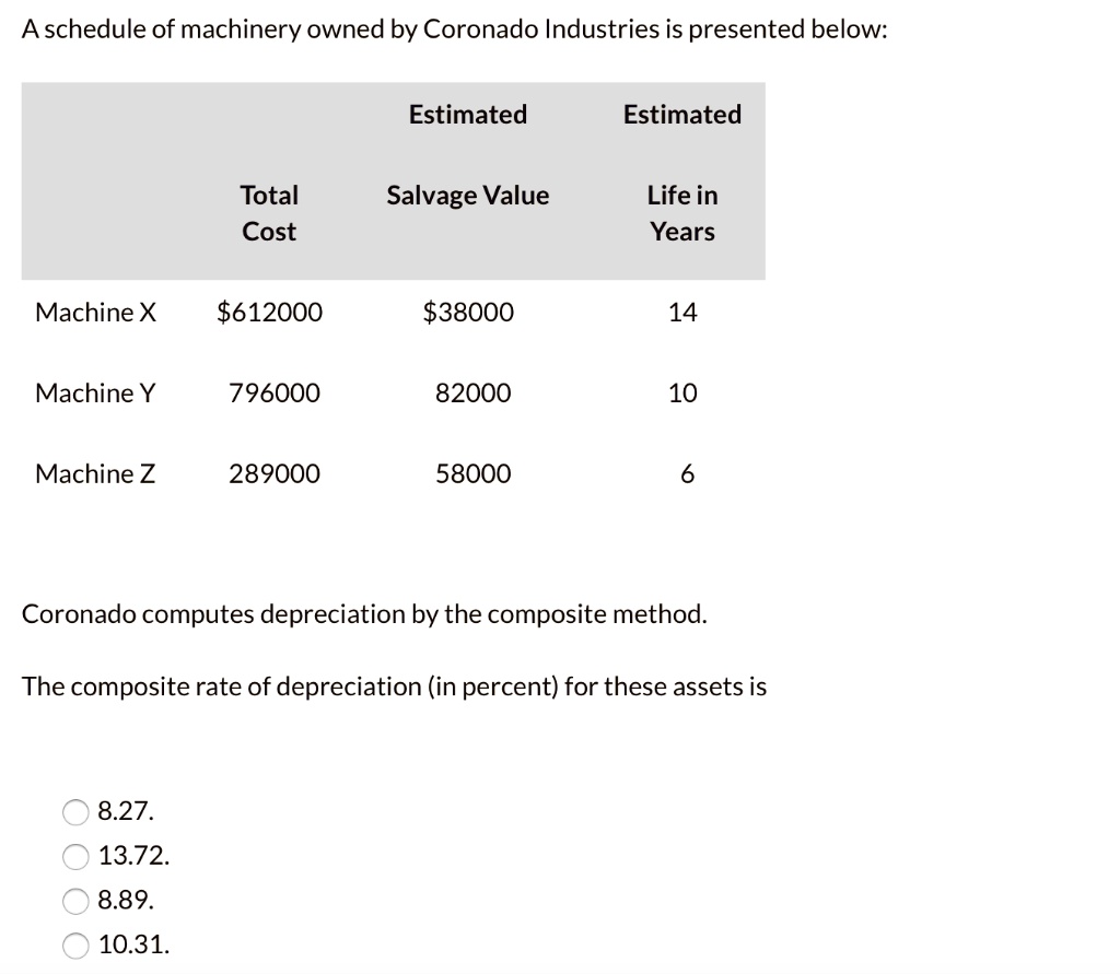 SOLVED A schedule of machinery owned by Coronado Industries is