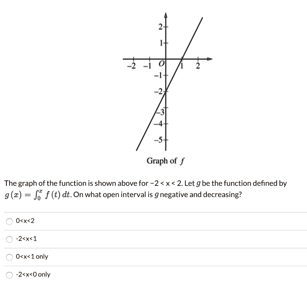 SOLVED:Graph of f The graph of the function is shown above for -2