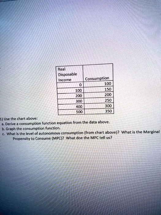 Macroeconomic Real Disposable Consumption 0 100 100 150 200 200