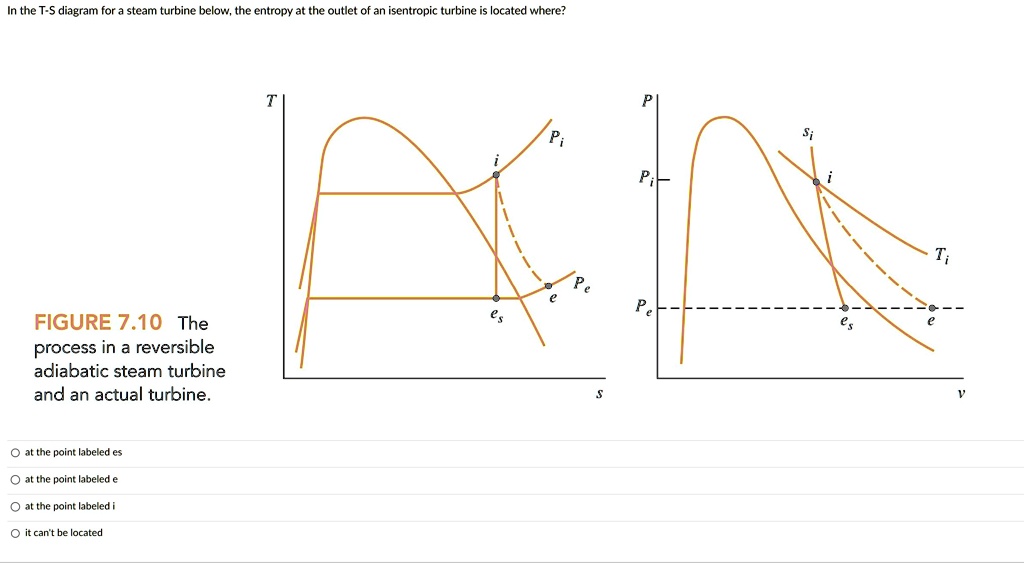 [GET ANSWER] In the T-S diagram for a steam turbine below, the entropy ...
