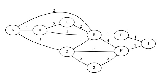 2 C 2 2 3 A B 5 1 E F 1 3 4 1 I 2 5 D 2 G H 2
