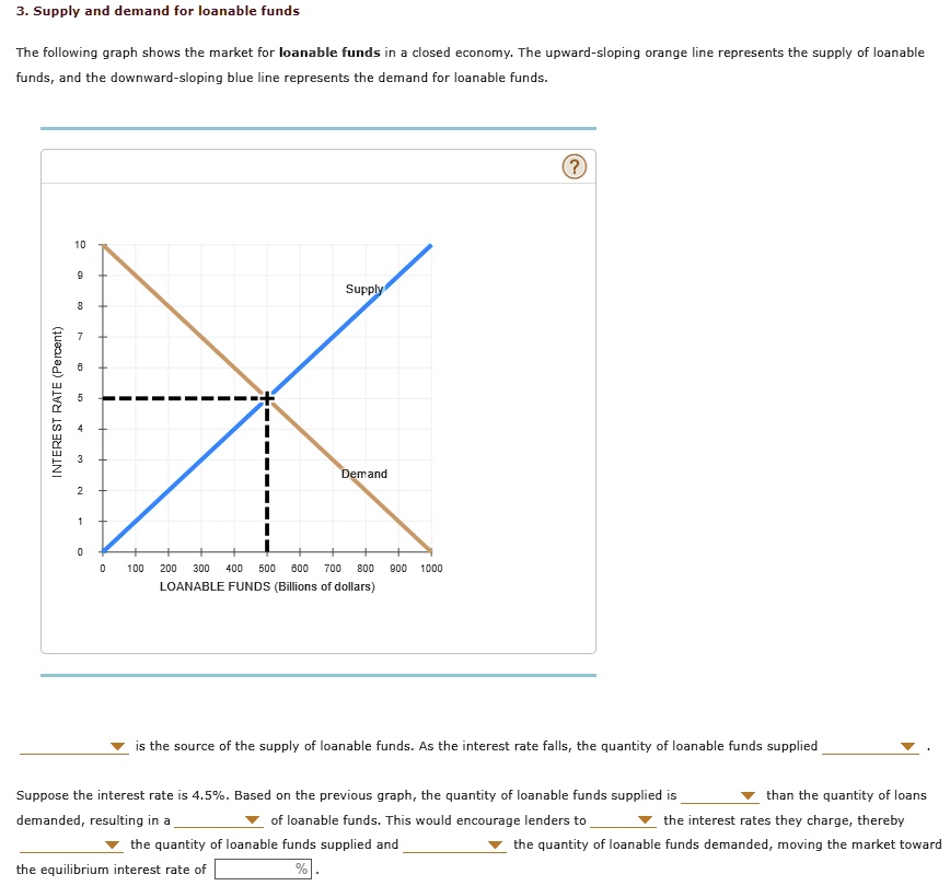 SOLVED: Supply and demand for loanable funds The following graph shows ...