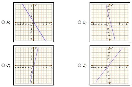 SOLVED: 'HELP! Which graph best represents the equation shown below? 8x ...
