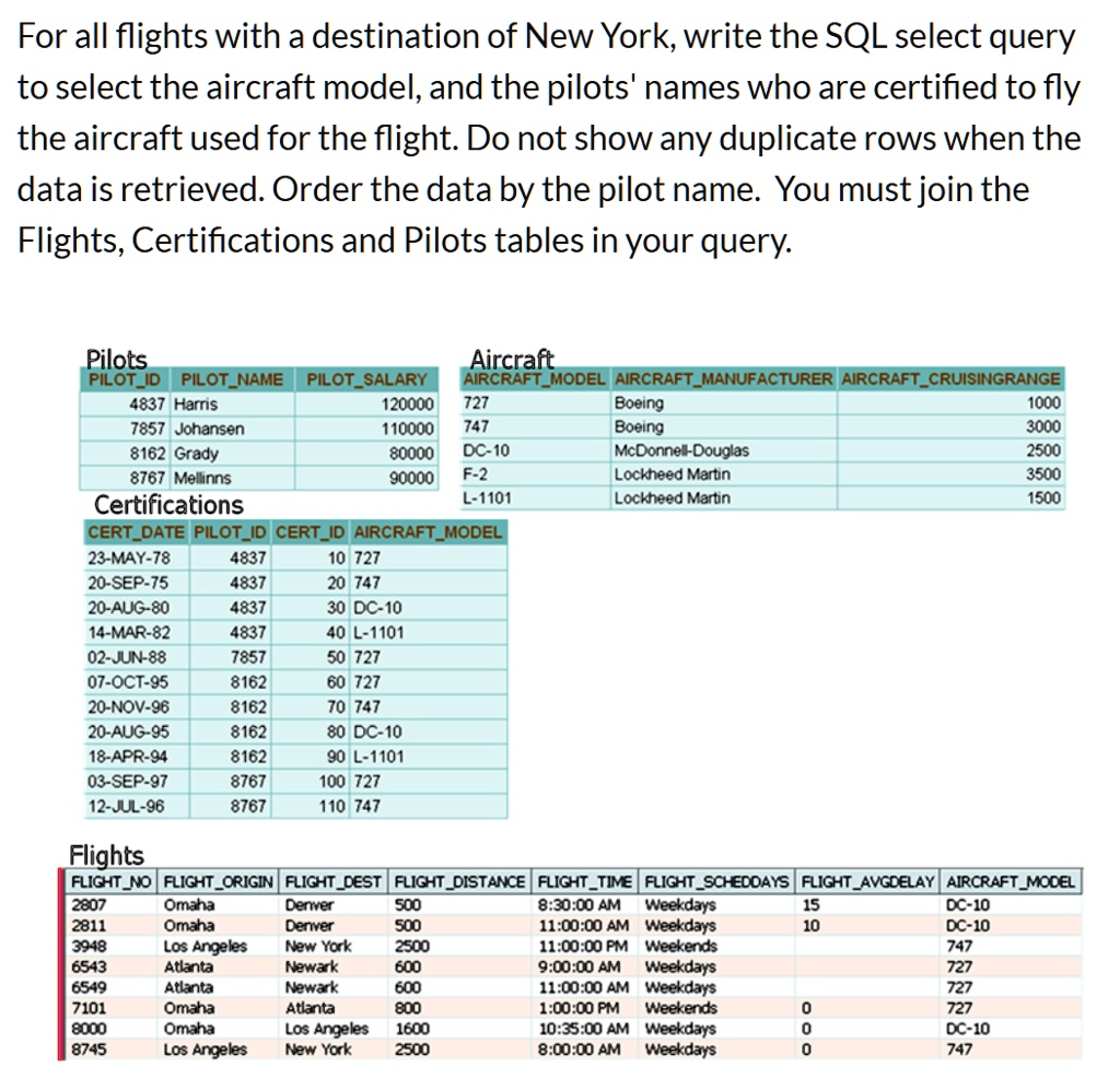 SOLVED: For all flights with a destination of New York, write the SQL ...
