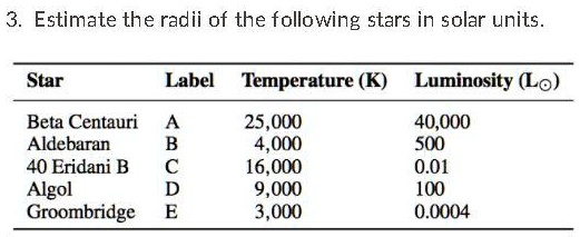 3 estimate the radii of the following stars in solar units star label temperature k luminosity lo beta centauri a aldebaran b 40 eridani b c algol d groombridge e 25000 4000 16000 9000 3000  46357
