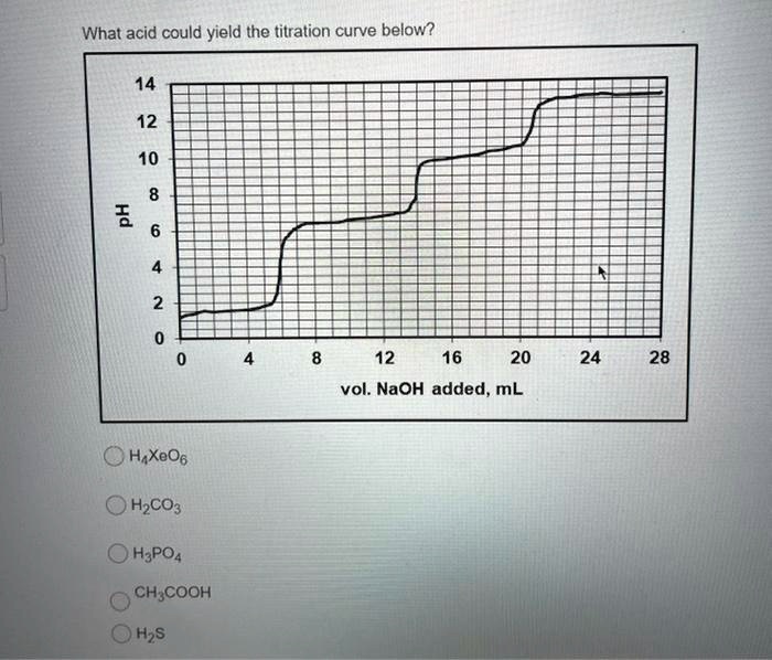 SOLVED What acid could yield the titration curve below? 14 12 10 1 12