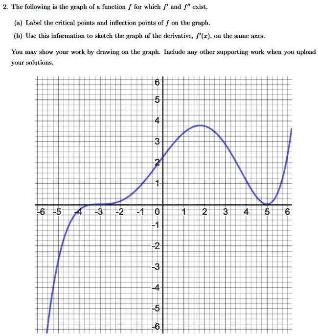SOLVED: The following the graph of function for which and exisl. Label ...