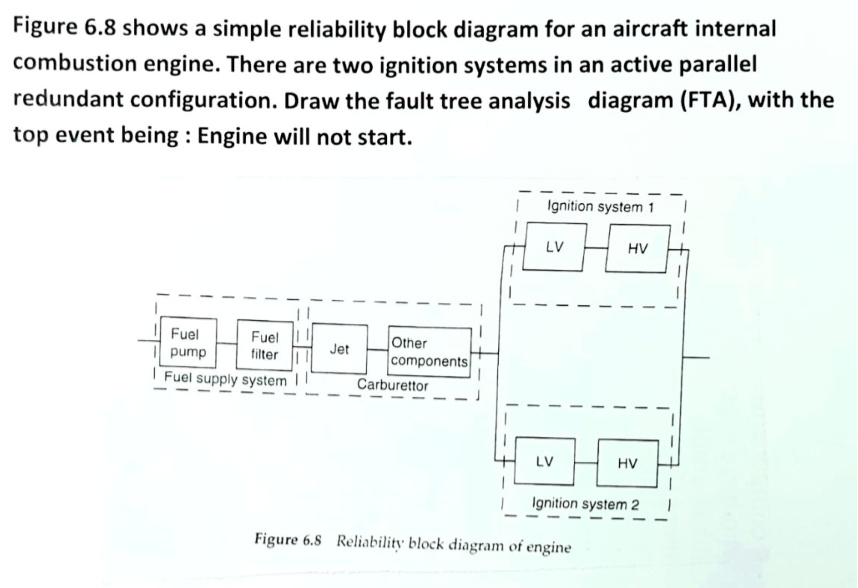 SOLVED Figure 6.8 shows a simple reliability block diagram for an