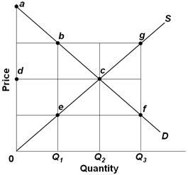Price
d
a
e
b
c
0
Q1
Q2
Quantity
Q3
g
S
f
D