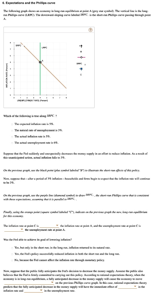 SOLVED: 6. Expectations and the Phillips curve The following graph ...