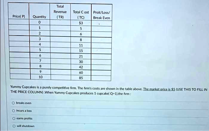 Price(P) | Quantity | Total Revenue (TR) | Total Cost (TC) | Proit/Loss/ Break Even
| 0 | | 3 |
| 1 | | 5 |
| 2 | | 6 |
| 3 | | 8 |
| 4 | | 11 |
| 5 | | 15 |
| 6 | | 21 |
| 7 | | 30 |
| 8 | | 42 |
| 9 | | 60 |
| 10 | | 85 |
Yummy Cupcakes is a purely competitive firm. The firm's costs are shown in the table above. The market price is5 (USE THIS TO FILL IN THE PRICE COLUMN) .When Yummy Cupcakes produces 1 cupcake( Q=1),the firm :
breaks even
incurs a loss
earns profits
will shutdown