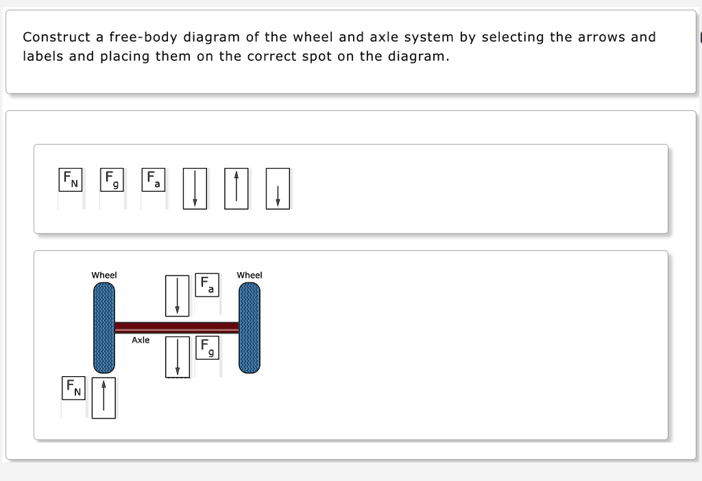 Construct a free-body diagram of the wheel and axle system by selecting the arrows and labels and placing them on the correct spot on the diagram.
FN
Fg
Fa
Wheel
Fa
Wheel
Axle
Fg
FN