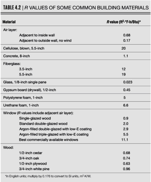 SOLVED Table 4.2 R VALUES OF SOME COMMON BUILDING MATERIALS Material Rvalue (ftÂ² Â· Â°F Â