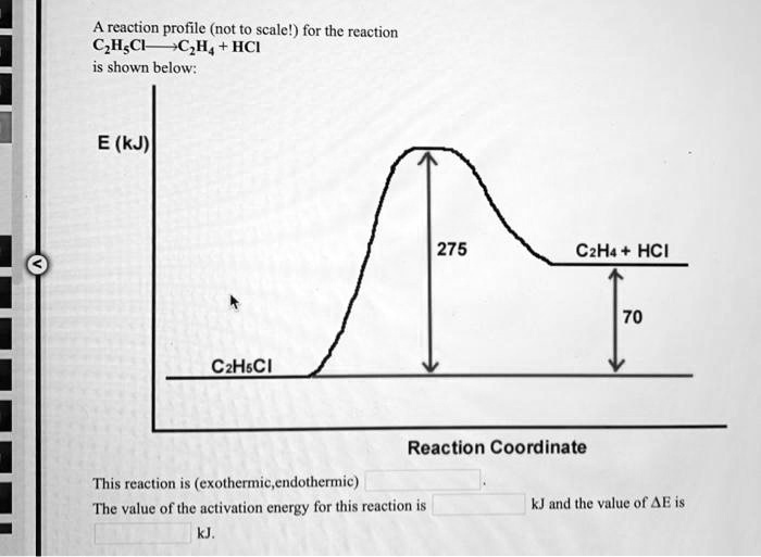 reaction profile not t0 scale for the reaction czhscl ch hci shown ...