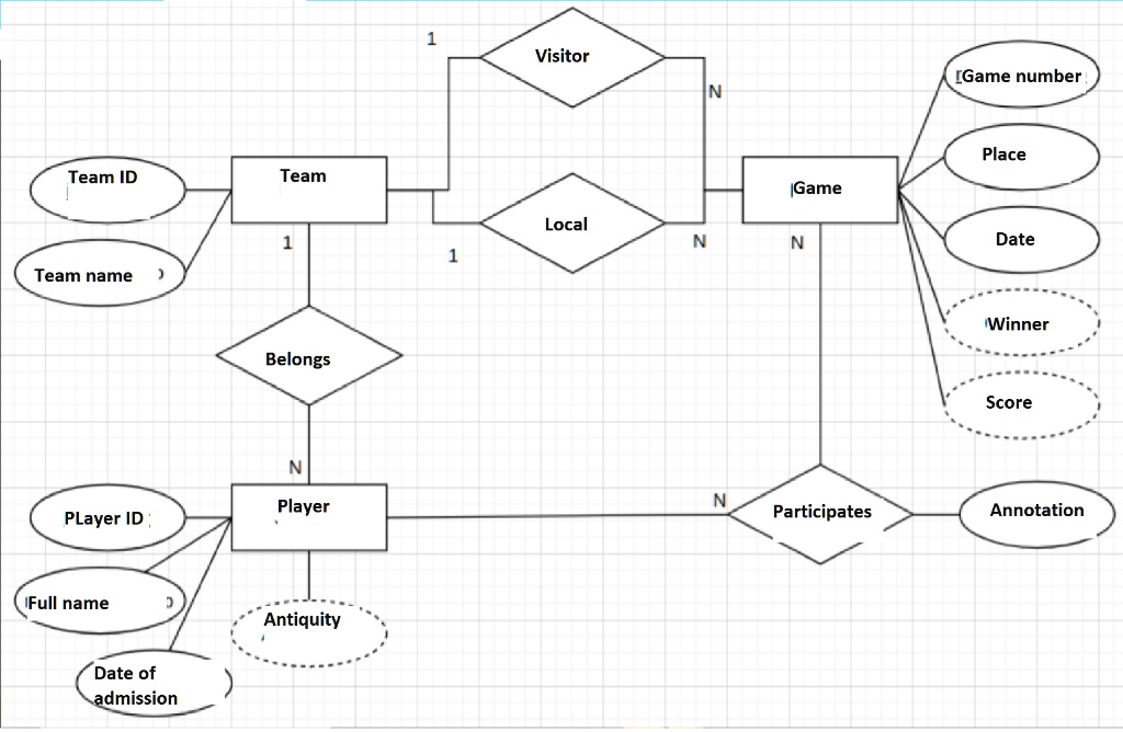 SOLVED: Generate the relational schema of the following entity ...