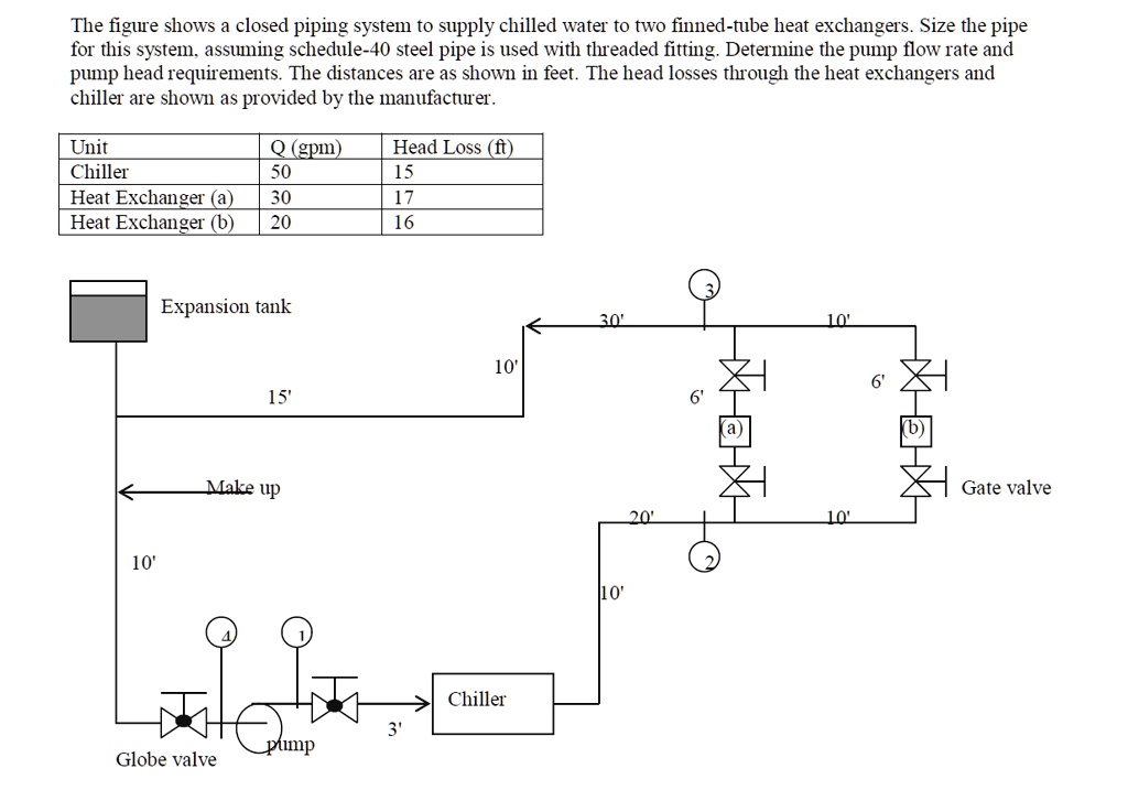 The figure shows a closed piping system to supply chilled water to two finned-tube heat exchangers. Size the pipe for this system, assuming schedule-40 steel pipe is used with threaded fitting. Determine the pump flow rate and pump head requirements. The distances are as shown in feet. The head losses through the heat exchangers and chiller are shown as provided by the manufacturer.
Unit	Q (gpm)	Head Loss (ft)
Chiller	50	15
Heat Exchanger (a)	30	17
Heat Exchanger (b)	20	16