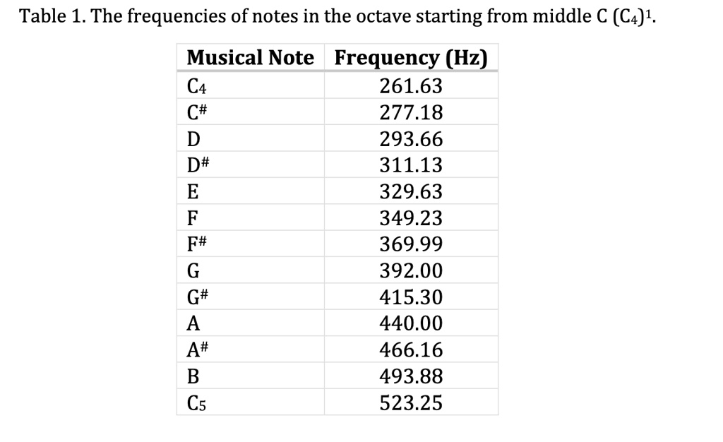 SOLVED: MATLAB Identify a musical note or a chord by observing the ...